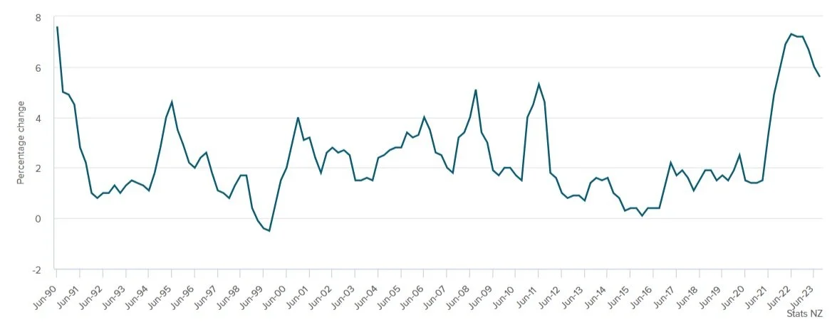 NZ Inflation rate from June 1990-September 2023